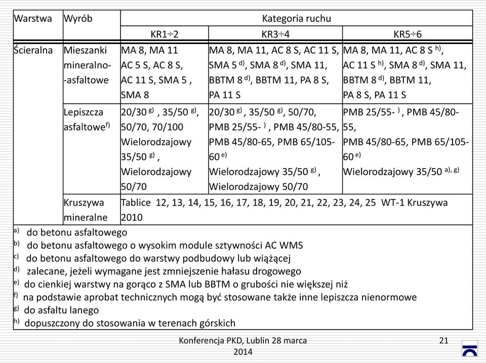 PMB 45/80-55, PMB 45/80-65, PMB 65/105-60 e) Wielorodzajowy 35/50 g), Wielorodzajowy 50/70 MA 8, MA 11, AC 8 S h), AC 11 S h), SMA 8 d), SMA 11, BBTM 8 d), BBTM 11, PA 8 S, PA 11 S PMB 25/55- ), PMB
