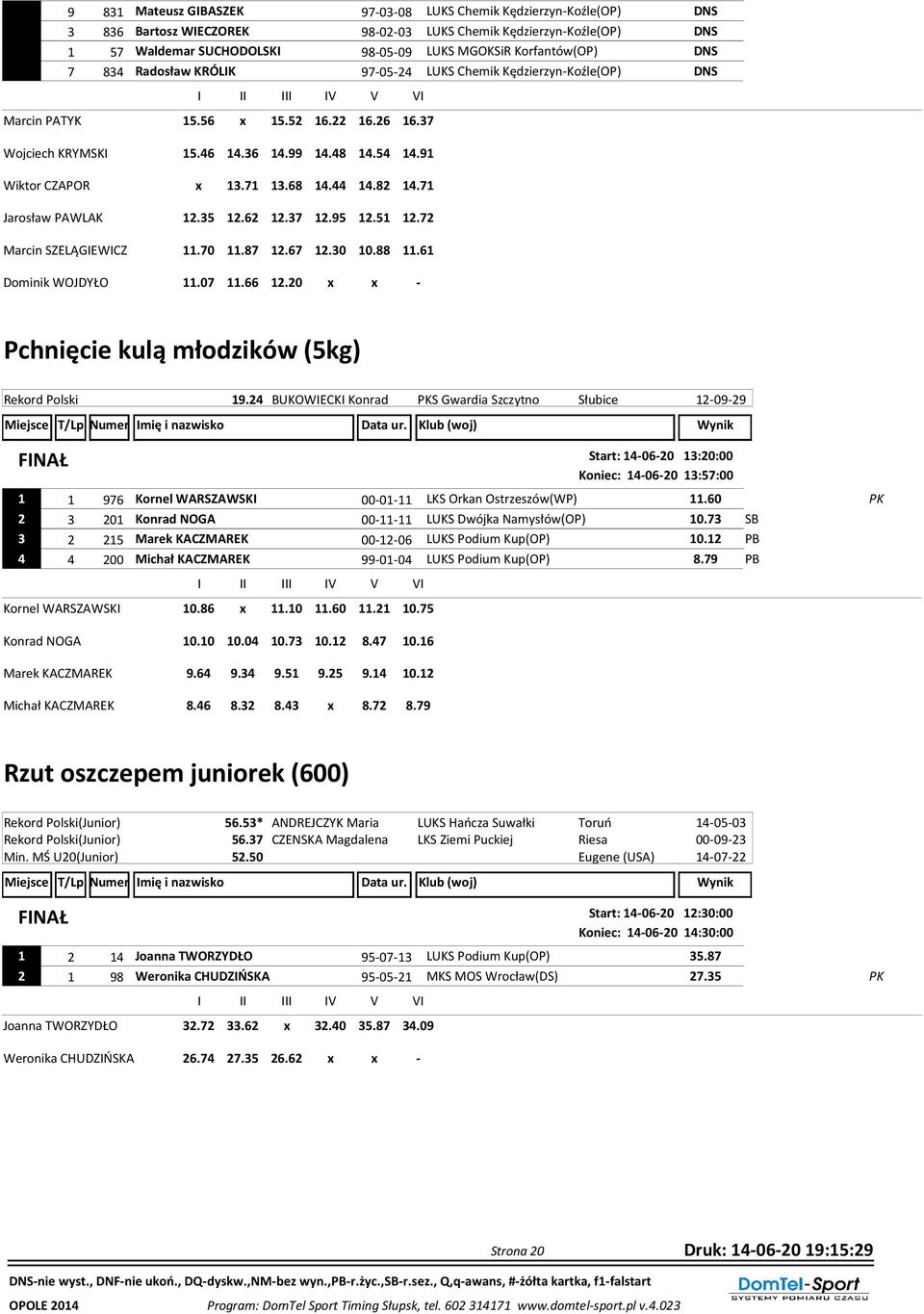 37 Wojciech KRYMSKI Wiktor CZAPOR Jarosław PAWLAK Marcin SZELĄGIEWICZ Dominik WOJDYŁO 15.46 14.36 14.99 14.48 14.54 14.91 x 13.71 13.68 14.44 14.82 14.71 12.35 12.62 12.37 12.95 12.51 12.72 11.70 11.