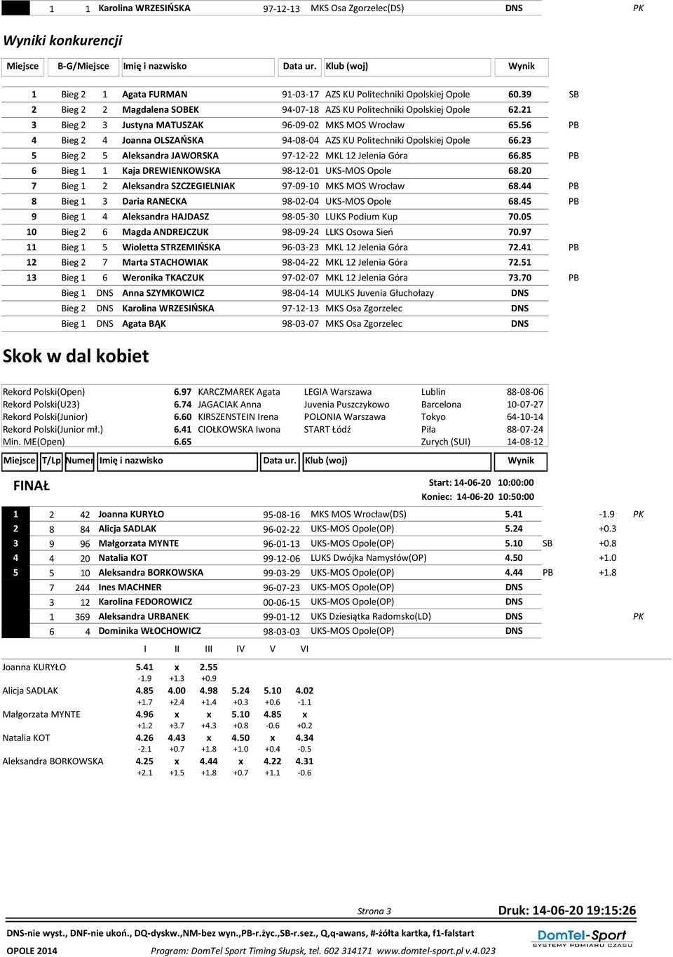 21 3 Bieg 2 3 Justyna MATUSZAK 96-09-02 MKS MOS Wrocław 65.56 PB 4 Bieg 2 4 Joanna OLSZAŃSKA 94-08-04 AZS KU Politechniki Opolskiej Opole 66.