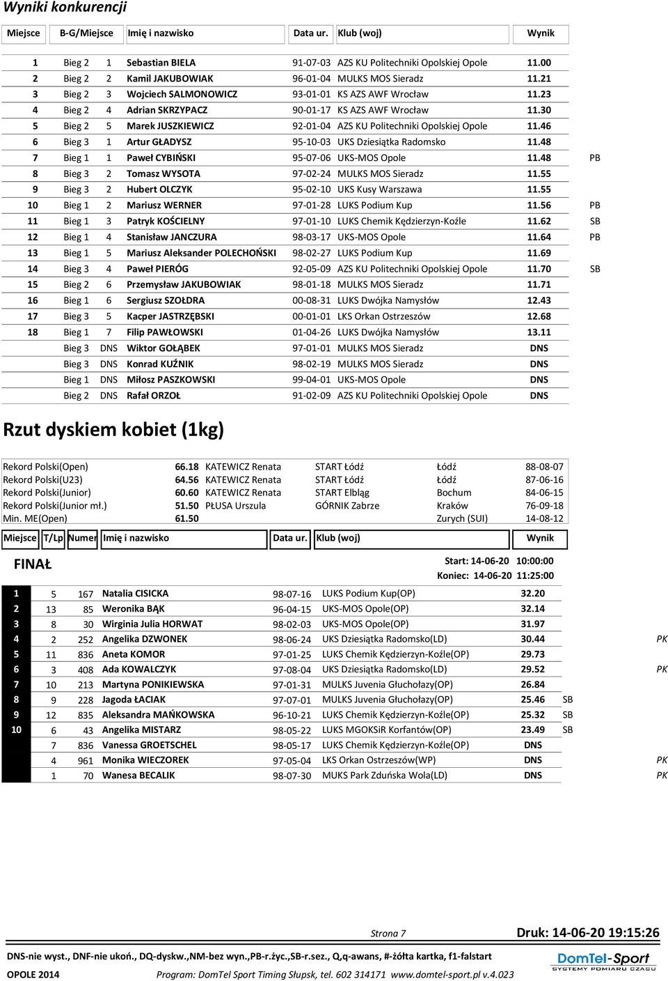 30 5 Bieg 2 5 Marek JUSZKIEWICZ 92-01-04 AZS KU Politechniki Opolskiej Opole 11.46 6 Bieg 3 1 Artur GŁADYSZ 95-10-03 UKS Dziesiątka Radomsko 11.48 7 Bieg 1 1 Paweł CYBIŃSKI 95-07-06 UKS-MOS Opole 11.