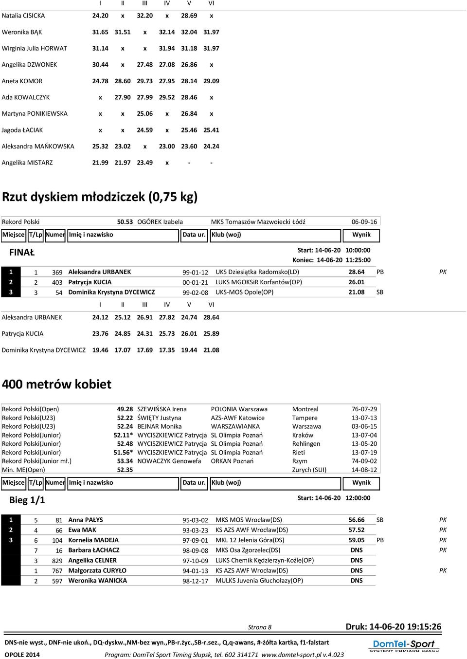 02 x 23.00 23.60 24.24 21.99 21.97 23.49 x - - Rzut dyskiem młodziczek (0,75 kg) Rekord Polski 50.