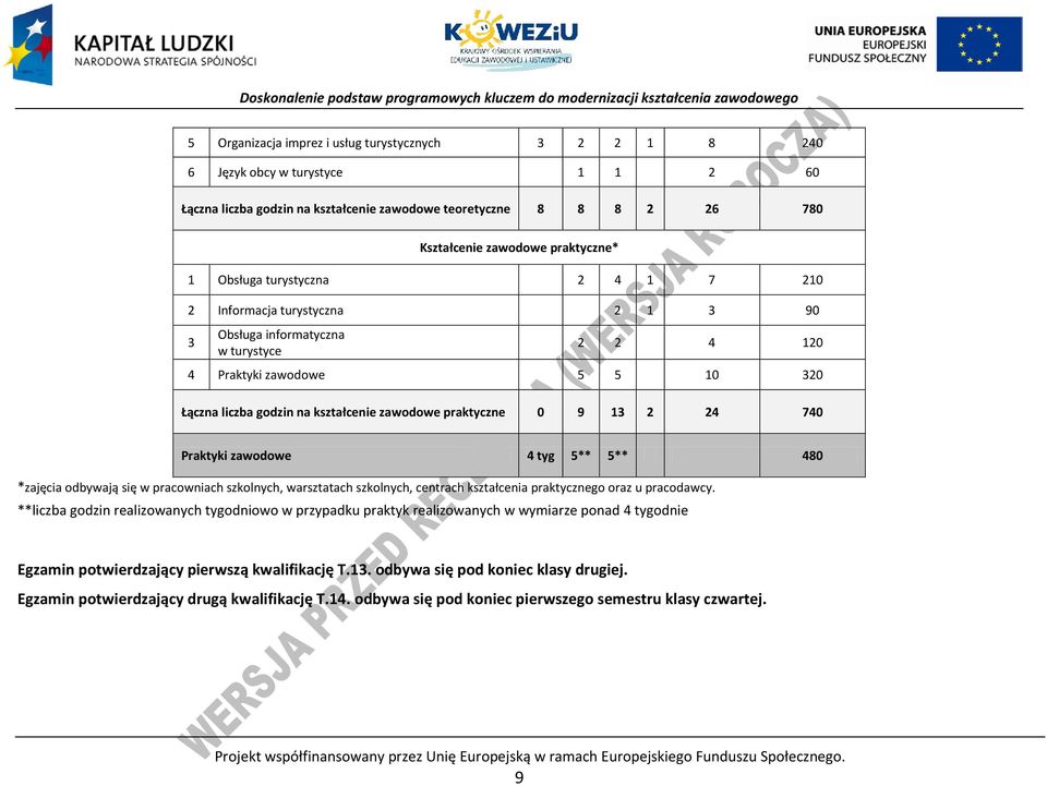 9 13 2 24 740 raktyki zawodowe 4 tyg 5** 5** 480 *zajęcia odbywają się w pracowniach szkolnych, warsztatach szkolnych, centrach kształcenia praktycznego oraz u pracodawcy.