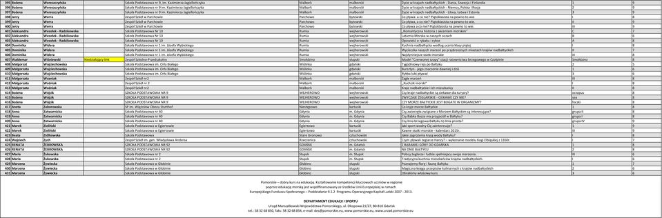 Kazimierza Jagiellończyka Malbork malborski Życie w krajach nadbałtyckich - Niemcy, Polska i Rosja 2 9 397 Bożena Wereszczyńska Szkoła Podstawowa nr 9 im.