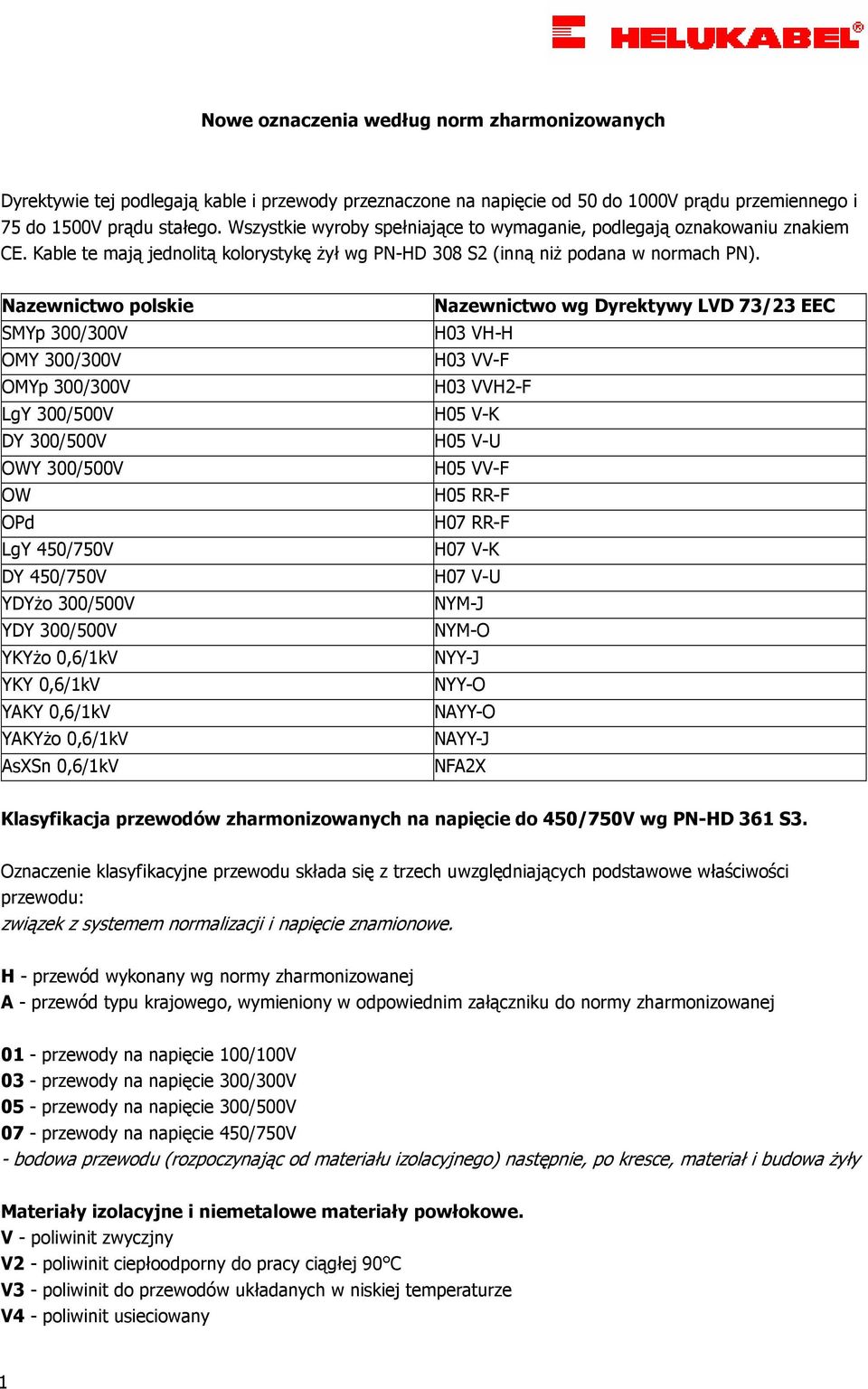 Nazewnictwo polskie SMYp 00/00V OMY 00/00V OMYp 00/00V LgY 00/500V DY 00/500V OWY 00/500V OW OPd LgY 450/750V DY 450/750V YDYŜo 00/500V YDY 00/500V YKYŜo 0,6/1kV YKY 0,6/1kV YAKY 0,6/1kV YAKYŜo