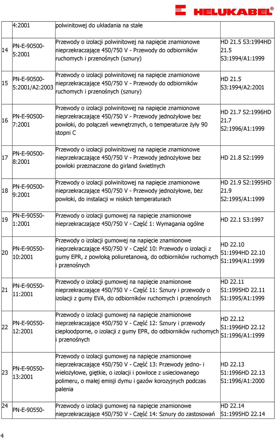 5 S:1994/A2:2001 16 7:2001 nieprzekraczające 450/750 V - Przewody jednoŝyłowe bez powłoki, do połączeń wewnętrznych, o temperaturze Ŝyły 90 stopni C HD 21.7 S2:1996HD 21.