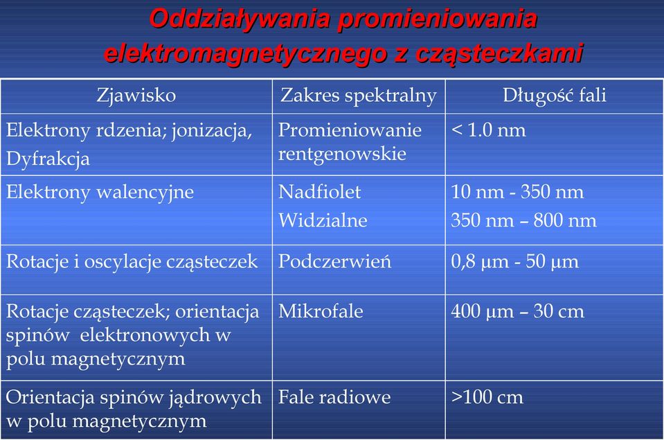 0 nm Elektrony walencyjne Nadfiolet Widzialne 10 nm - 350 nm 350 nm 800 nm Rotacje i oscylacje cząsteczek Podczerwień