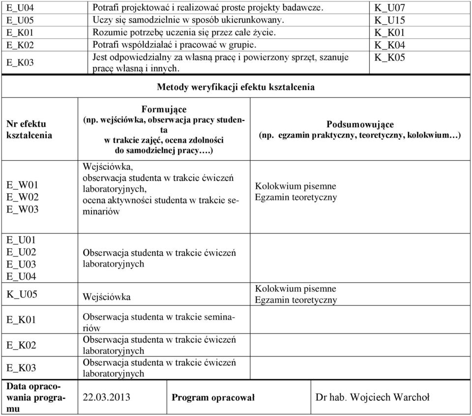 K_K05 Metody weryfikacji efektu kształcenia Nr efektu kształcenia E_W01 E_W02 E_W03 Formujące (np. wejściówka, obserwacja pracy studenta w trakcie zajęć, ocena zdolności do samodzielnej pracy.