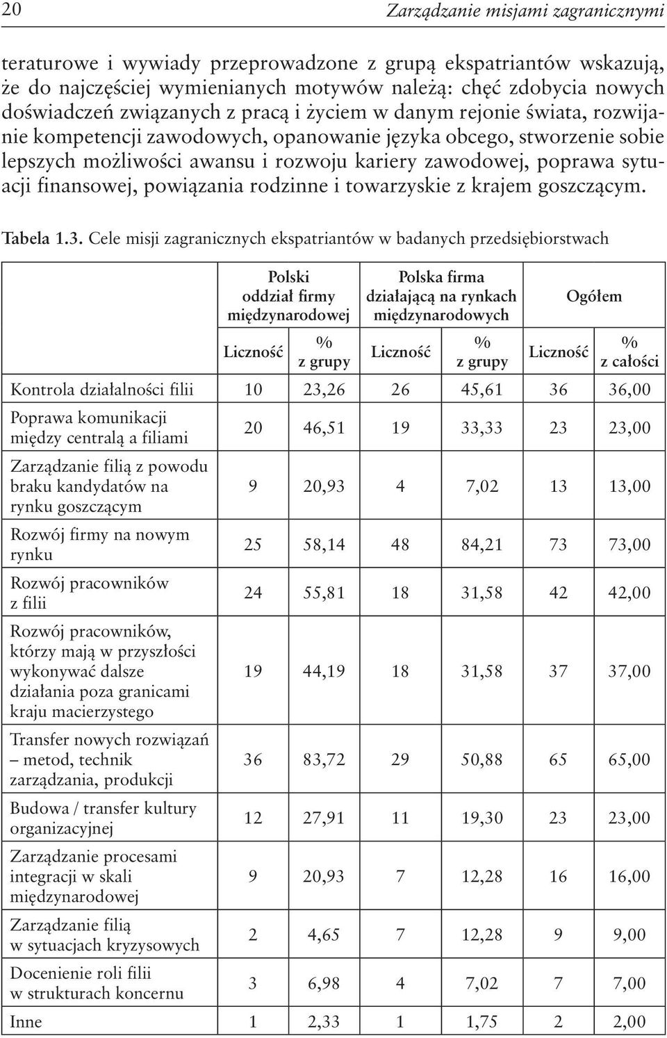 finansowej, powiązania rodzinne i towarzyskie z krajem goszczącym. Tabela 1.3.