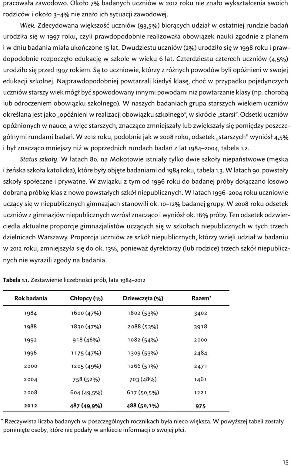 ukończone 15 lat. Dwudziestu uczniów (2%) urodziło się w 1998 roku i prawdopodobnie rozpoczęło edukację w szkole w wieku 6 lat. Czterdziestu czterech uczniów (4,5%) urodziło się przed 1997 rokiem.
