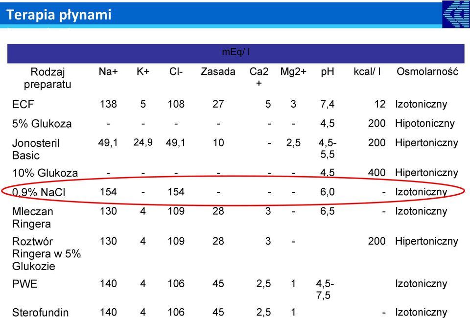 - - - - - 4,5 400 Hipertoniczny 0,9% NaCl 154-154 - - - 6,0 - Izotoniczny Mleczan Ringera Roztwór Ringera w 5% Glukozie 130 4 109 28