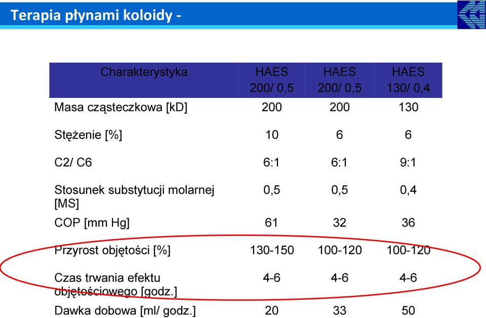 substytucji molarnej [MS] 0,5 0,5 0,4 COP [mm Hg] 61 32 36 Przyrost objętości [%] 130-150