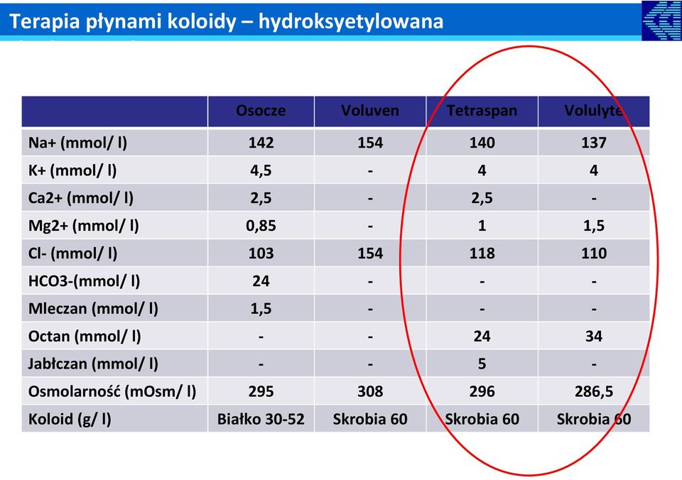 154 118 110 HCO3-(mmol/ l) 24 - - - Mleczan (mmol/ l) 1,5 - - - Octan (mmol/ l) - - 24 34 Jabłczan (mmol/