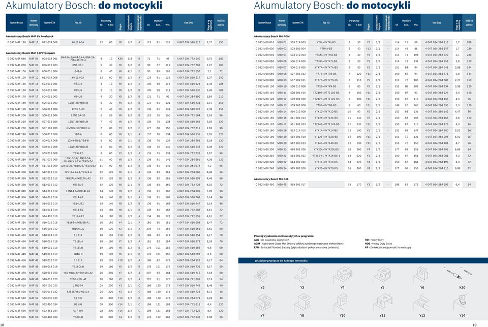 Biegun Umiejscowienie odpowietrznika Kod EAN Waga w kg napełniony Ilość na palecie Akumulatory Bosch M4F 6V Freshpack Akumulatory Bosch M6 AGM 0 092 M4F 120 M4F 12 012 014 008 6N11A-3A 12 80 Y6 1/2 A