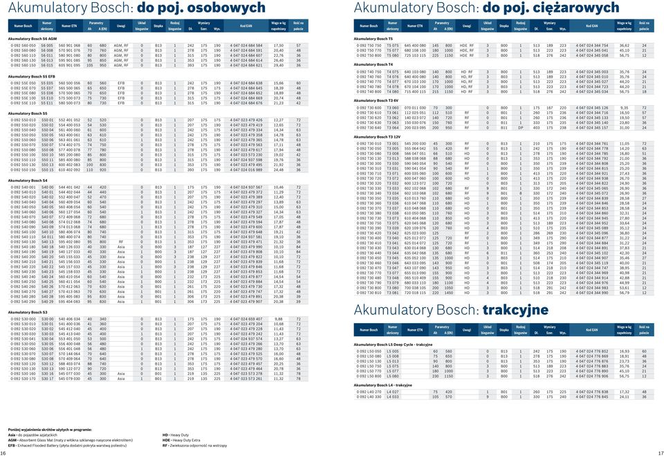 Kod EAN Waga w kg napełniony Ilość na palecie Akumulatory Bosch S6 AGM 0 092 S60 050 S6 005 560 901 068 60 680 AGM, RF 0 B13 1 242 175 190 4 047 024 684 584 17,50 57 0 092 S60 080 S6 008 570 901 076