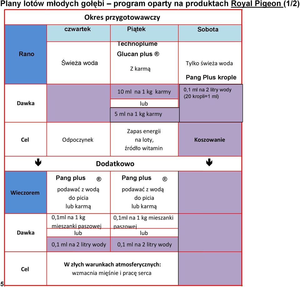 Zapas energii na loty, źródło witamin Koszowanie Dodatkowo Pang plus podawać z do 0,1ml na 1 kg mieszanki