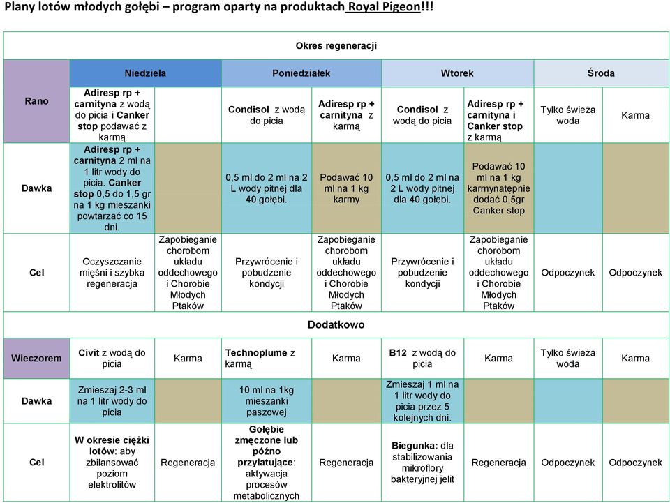 i pobudzenie carnityna z Podawać 10 ml na 1 kg karmy do 0,5 ml do 2 ml na 2 L wody pitnej dla 40 gołębi.