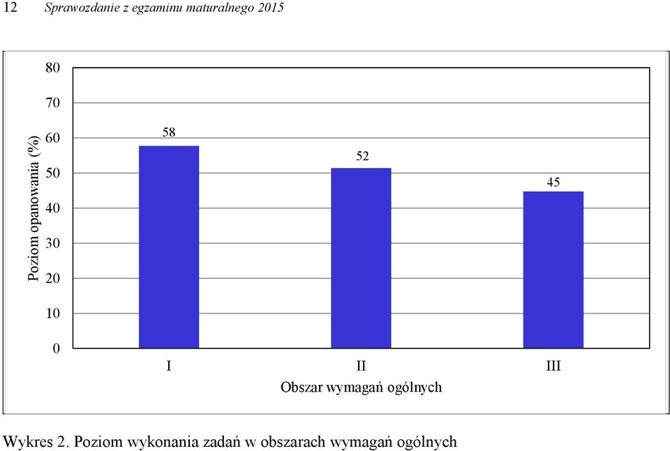 10 0 I II III Obszar wymagań ogólnych Wykres 2.