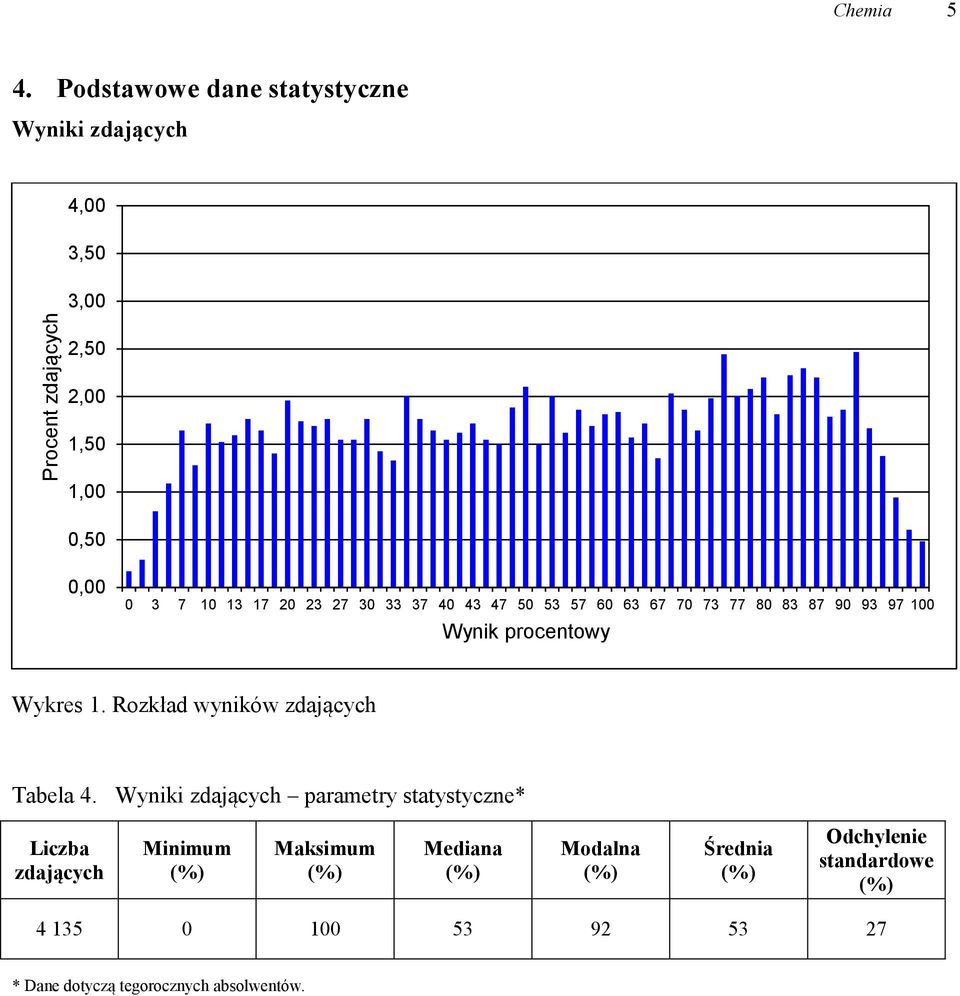 30 33 37 40 43 47 50 53 57 60 63 67 70 73 77 80 83 87 90 93 97 100 Wynik procentowy Wykres 1.