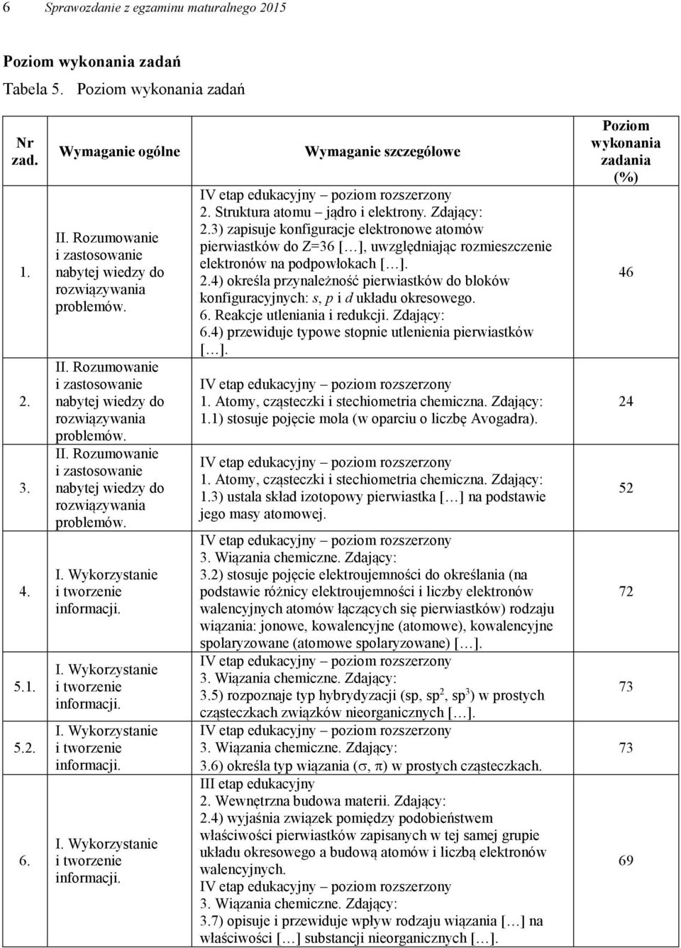 3) zapisuje konfiguracje elektronowe atomów pierwiastków do Z=36 [ ], uwzględniając rozmieszczenie elektronów na podpowłokach [ ]. 2.