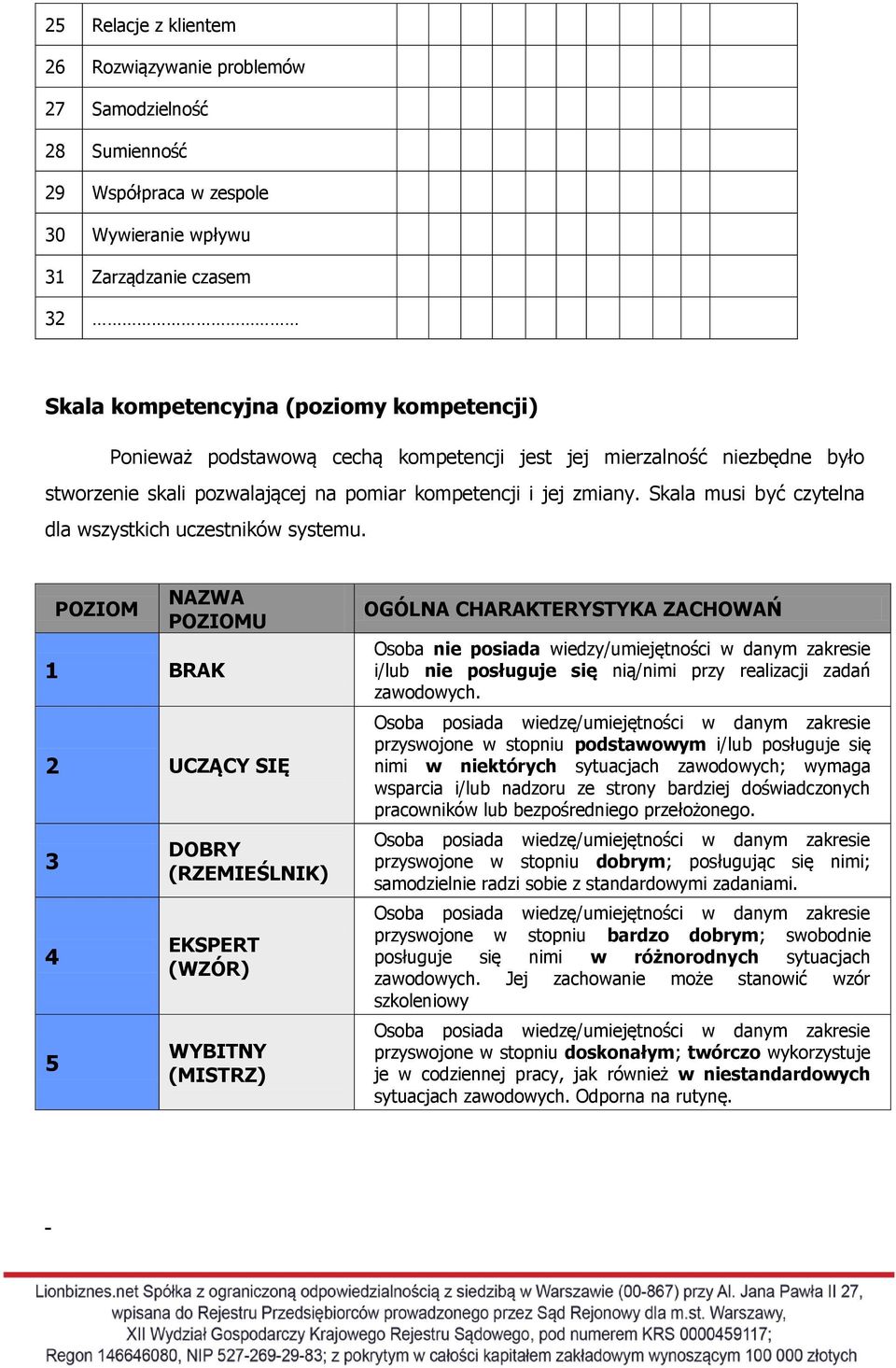 POZIOM NAZWA POZIOMU 1 BRAK 2 UCZĄCY SIĘ 3 4 5 DOBRY (RZEMIEŚLNIK) EKSPERT (WZÓR) WYBITNY (MISTRZ) OGÓLNA CHARAKTERYSTYKA ZACHOWAŃ Osoba nie posiada wiedzy/umiejętności w danym zakresie i/lub nie