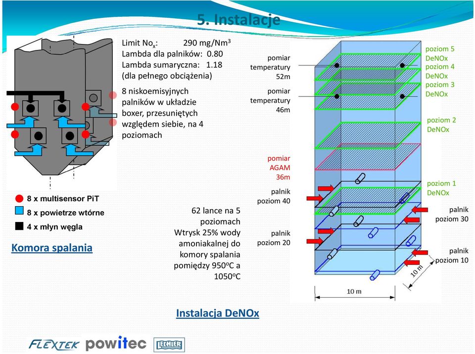 pomiar temperatury 46m poziom 5 DeNOx poziom 4 DeNOx poziom 3 DeNOx poziom 2 DeNOx 8 x multisensor PiT 8 x powietrze wtórne 4 x młyn węgla Komora