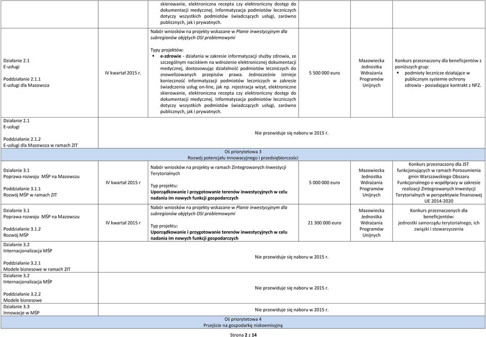 Nabór wniosków na projekty wskazane w Planie inwestycyjnym dla subregionów objętych OSI problemowymi Działanie 2.1 E-usługi Poddziałanie 2.1.1 E-usługi dla Mazowsza.