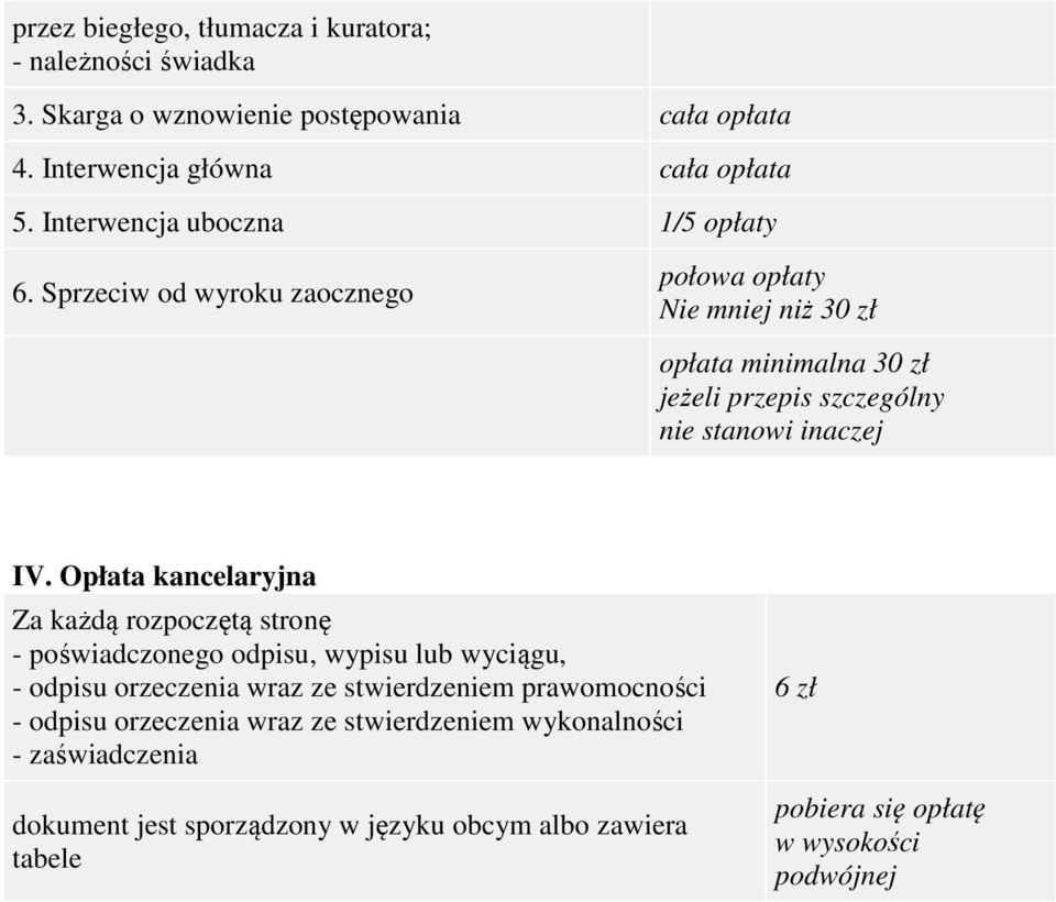 Sprzeciw od wyroku zaocznego połowa opłaty Nie mniej niż 30 zł opłata minimalna 30 zł jeżeli przepis szczególny nie stanowi inaczej IV.