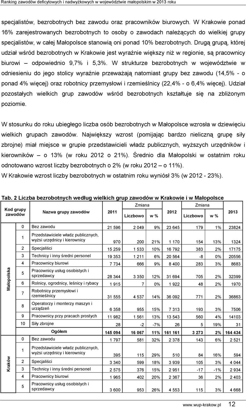 Drugą grupą, której udział wśród bezrobotnych w Krakowie jest wyraźnie większy niż w regionie, są pracownicy biurowi odpowiednio 9,7% i 5,3%.