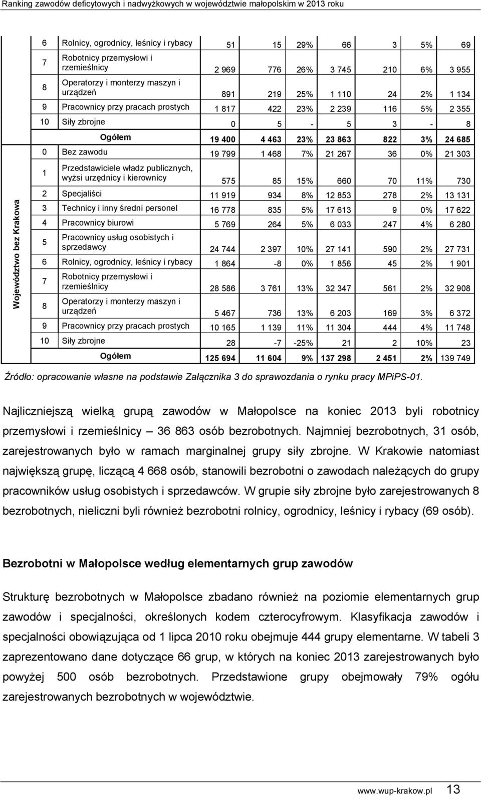 Przedstawiciele władz publicznych, wyżsi urzędnicy i kierownicy 575 85 15% 660 70 11% 730 2 Specjaliści 11 919 934 8% 12 853 278 2% 13 131 Województwo bez Krakowa 3 Technicy i inny średni personel 16