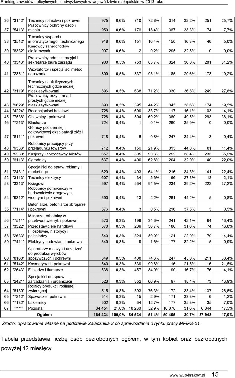 administracyjni i sekretarze biura zarządu 900 0,5% 753 83,7% 324 36,0% 281 31,2% Wizytatorzy i specjaliści metod nauczania 899 0,5% 837 93,1% 185 20,6% 173 19,2% Technicy nauk fizycznych i