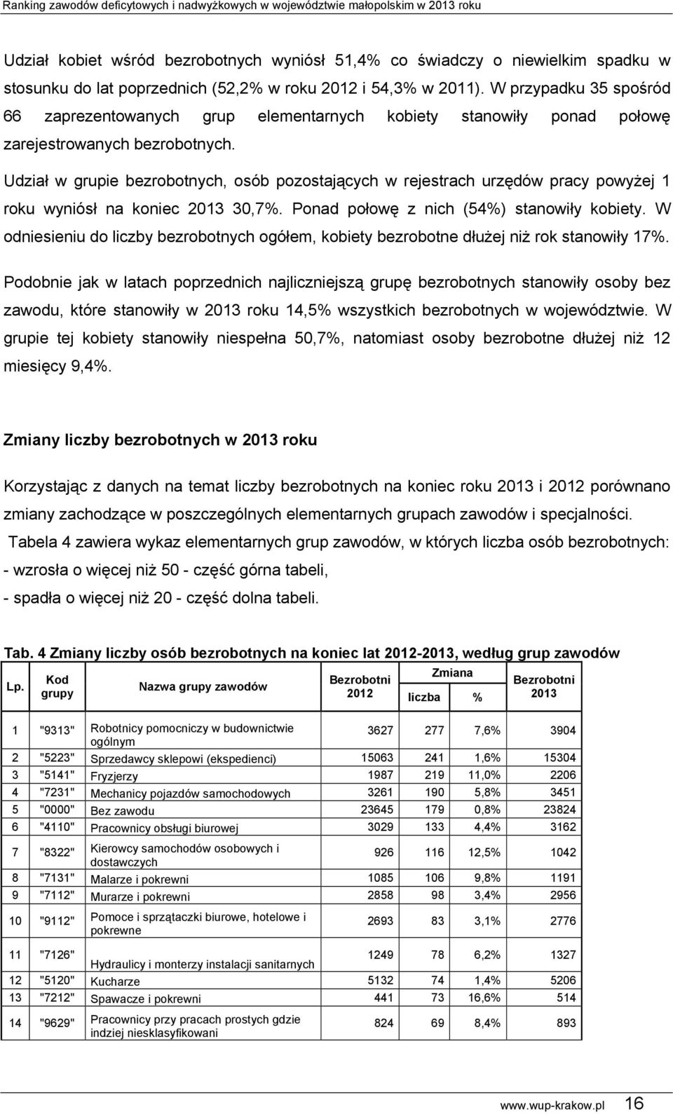 Udział w grupie bezrobotnych, osób pozostających w rejestrach urzędów pracy powyżej 1 roku wyniósł na koniec 2013 30,7%. Ponad połowę z nich (54%) stanowiły kobiety.