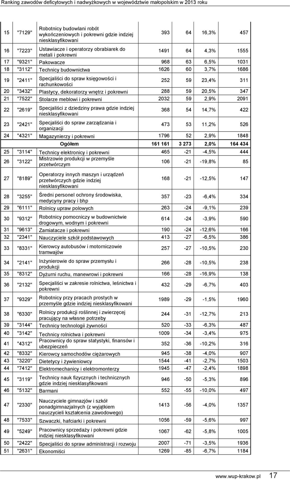 pokrewni 288 59 20,5% 347 21 "7522" Stolarze meblowi i pokrewni 2032 59 2,9% 2091 22 "2619" Specjaliści z dziedziny prawa gdzie indziej niesklasyfikowani 368 54 14,7% 422 23 "2421" Specjaliści do