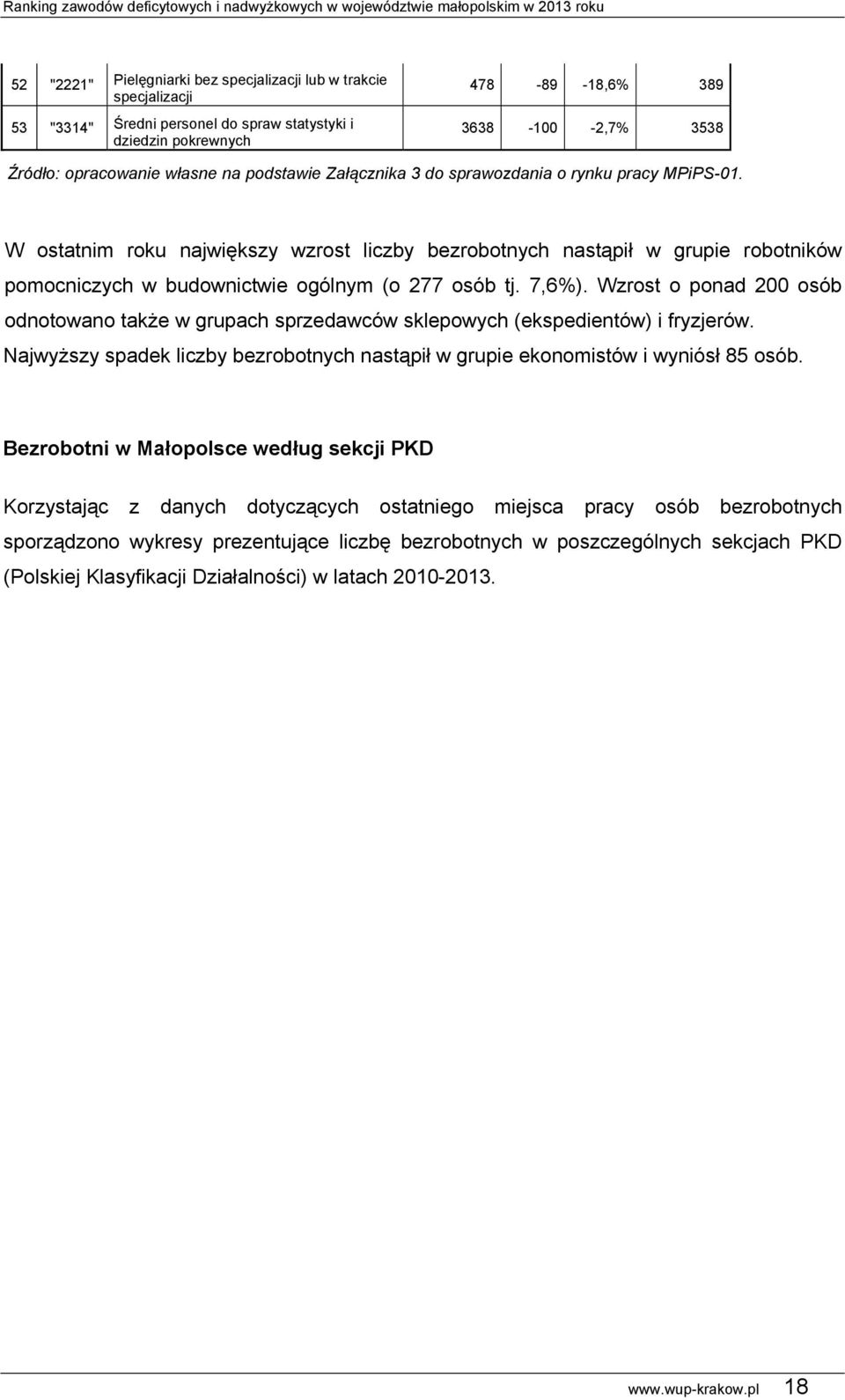 W ostatnim roku największy wzrost liczby bezrobotnych nastąpił w grupie robotników pomocniczych w budownictwie ogólnym (o 277 osób tj. 7,6%).