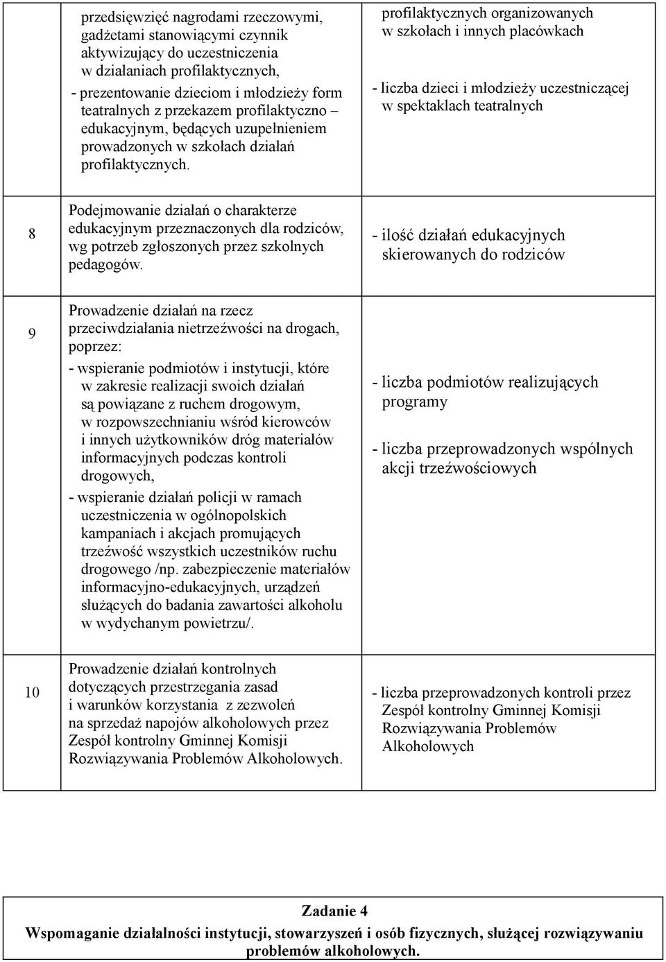 profilaktycznych organizowanych w szkołach i innych placówkach - liczba dzieci i młodzieży uczestniczącej w spektaklach teatralnych 8 Podejmowanie działań o charakterze edukacyjnym przeznaczonych dla