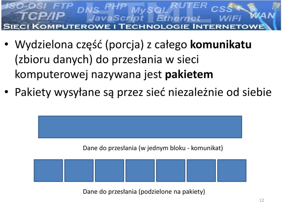 wysyłane są przez sieć niezależnie od siebie Dane do przesłania (w