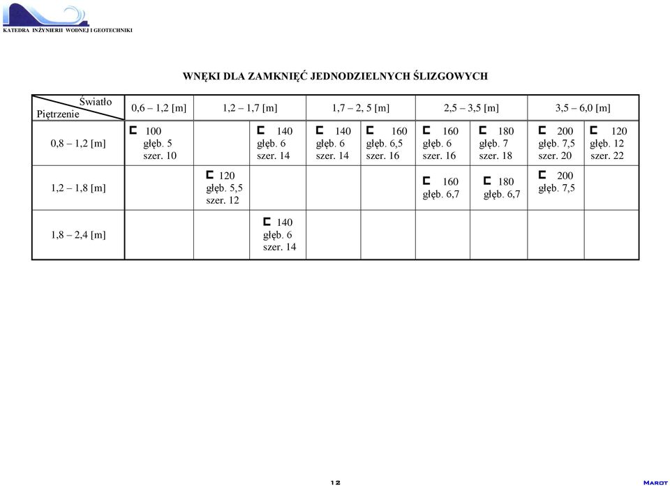 6,5 szer. 16 160 głęb. 6 szer. 16 180 głęb. 7 szer. 18 200 głęb. 7,5 szer. 20 120 głęb. 12 szer.