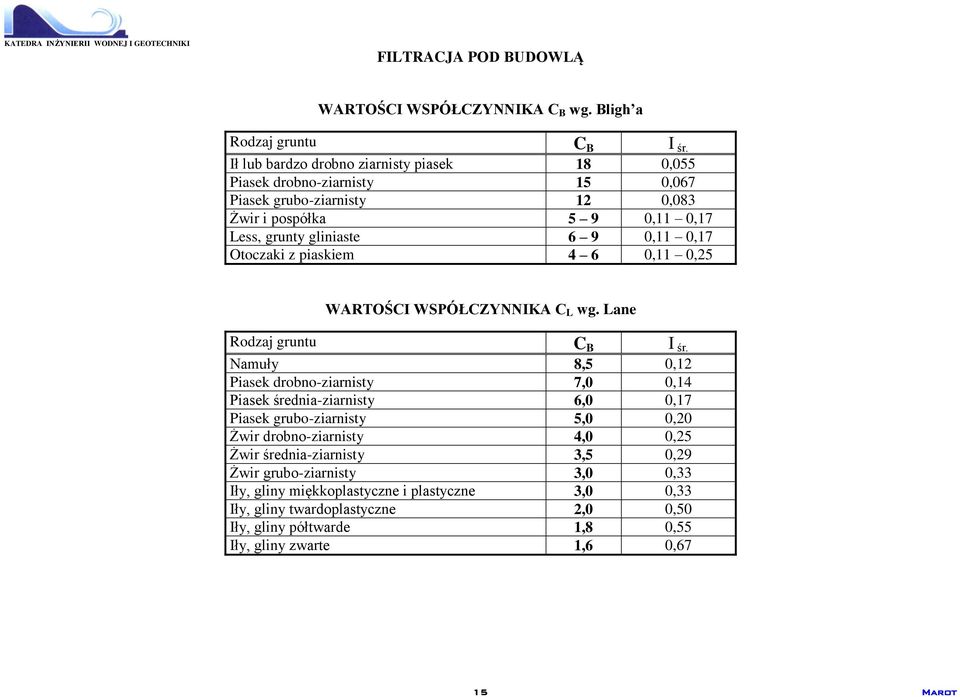 Otoczaki z piaskiem 4 6 0,11 0,25 WARTOŚCI WSPÓŁCZYNNIKA C L wg. Lane Rodzaj gruntu C B I śr.