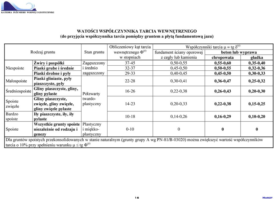 pospółki Zagęszczony 37-45 0,50-0,55 0,55-0,60 0,35-0,40 Piaski grube i średnie i średnio 32-37 0,45-0,50 0,50-0,55 0,32-0,36 Piaski drobne i pyły zagęszczony 29-33 0,40-0,45 0,45-0,50 0,30-0,33