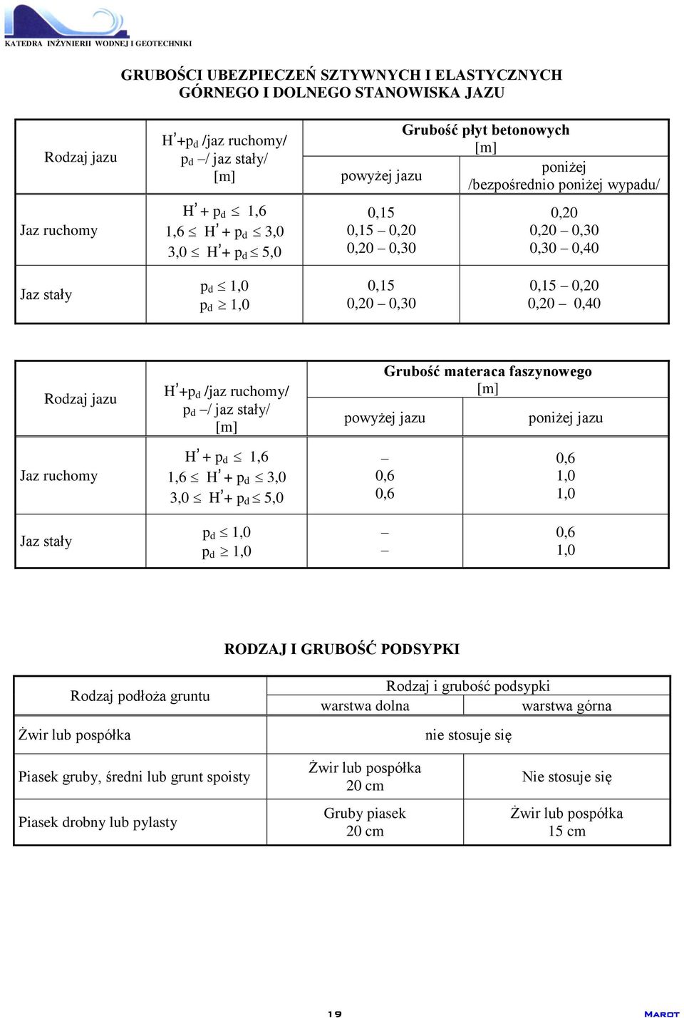 d /jaz ruchomy/ p d / jaz stały/ [m] Grubość materaca faszynowego [m] powyżej jazu poniżej jazu Jaz ruchomy H + p d 1,6 1,6 H + p d 3,0 3,0 H + p d 5,0 0,6 0,6 0,6 1,0 1,0 Jaz stały p d 1,0 p d 1,0