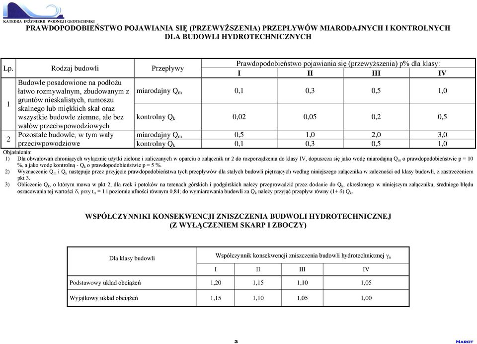 przeciwpowodziowych Pozostałe budowle, w tym wały przeciwpowodziowe Prawdopodobieństwo pojawiania się (przewyższenia) p% dla klasy: I II III IV miarodajny Q m 0,1 0,3 0,5 1,0 kontrolny Q k 0,02 0,05