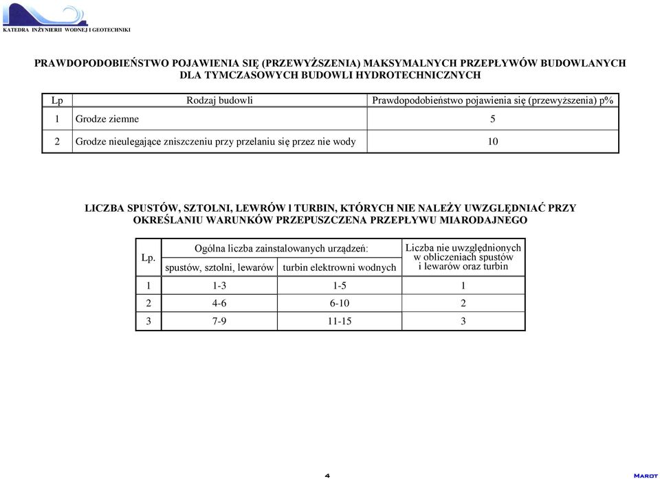 SZTOLNI, LEWRÓW l TURBIN, KTÓRYCH NIE NALEŻY UWZGLĘDNIAĆ PRZY OKREŚLANIU WARUNKÓW PRZEPUSZCZENA PRZEPŁYWU MIARODAJNEGO Lp.