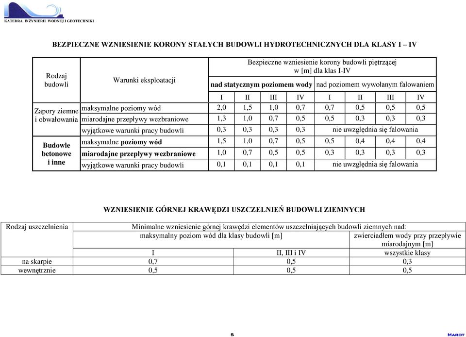 przepływy wezbraniowe 1,3 1,0 0,7 0,5 0,5 0,3 0,3 0,3 wyjątkowe warunki pracy budowli 0,3 0,3 0,3 0,3 nie uwzględnia się falowania maksymalne poziomy wód 1,5 1,0 0,7 0,5 0,5 0,4 0,4 0,4 miarodajne