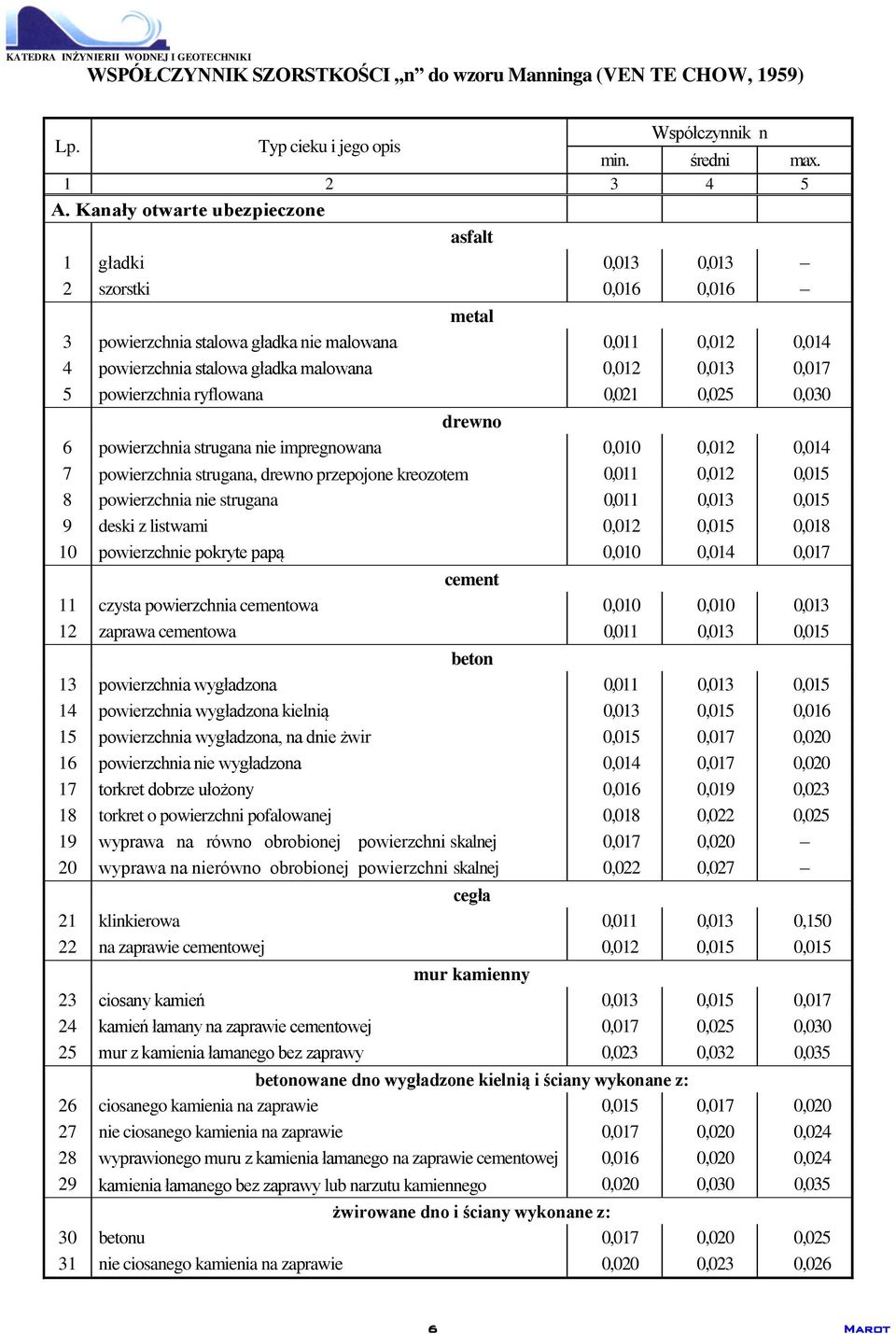 0,017 5 powierzchnia ryflowana 0,021 0,025 0,030 drewno 6 powierzchnia strugana nie impregnowana 0,010 0,012 0,014 7 powierzchnia strugana, drewno przepojone kreozotem 0,011 0,012 0,015 8