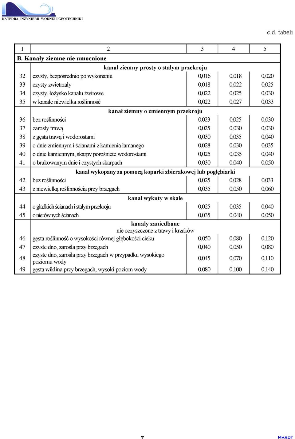 0,022 0,025 0,030 35 w kanale niewielka roślinność 0,022 0,027 0,033 kanał ziemny o zmiennym przekroju 36 bez roślinności 0,023 0,025 0,030 37 zarosły trawą 0,025 0,030 0,030 38 z gęstą trawą i