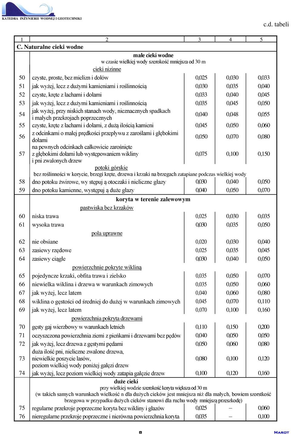 i roślinnością 0,030 0,035 0,040 52 czyste, kręte z łachami i dołami 0,033 0,040 0,045 53 jak wyżej, lecz z dużymi kamieniami i roślinnością 0,035 0,045 0,050 54 jak wyżej, przy niskich stanach wody,