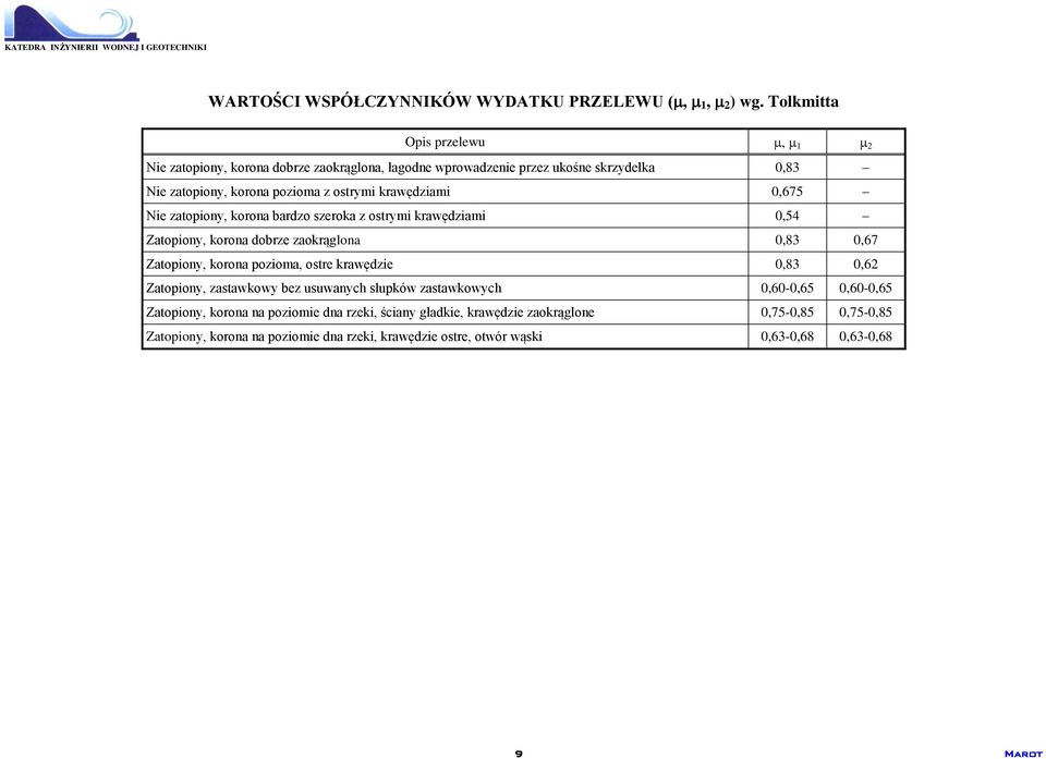 krawędziami 0,675 Nie zatopiony, korona bardzo szeroka z ostrymi krawędziami 0,54 Zatopiony, korona dobrze zaokrąglona 0,83 0,67 Zatopiony, korona pozioma, ostre