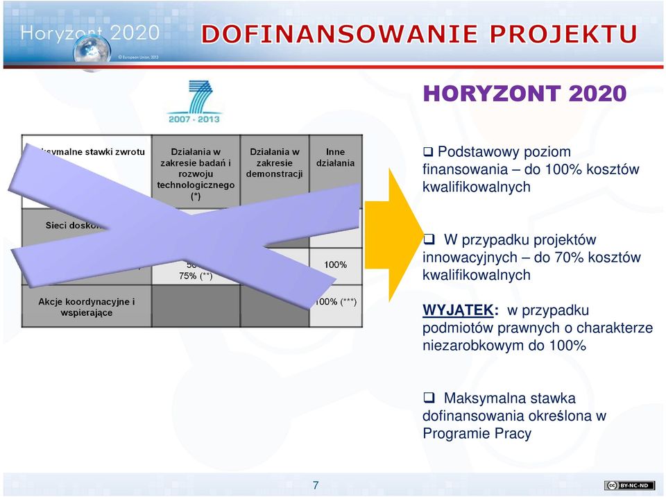 75% (**) Akcje koordynacyjne i wspierające 100% 50% 100% 100% (***) W przypadku projektów innowacyjnych do 70% kosztów kwalifikowalnych