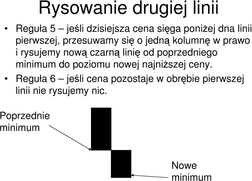 od poprzedniego minimum do poziomu nowej najniŝszej ceny.