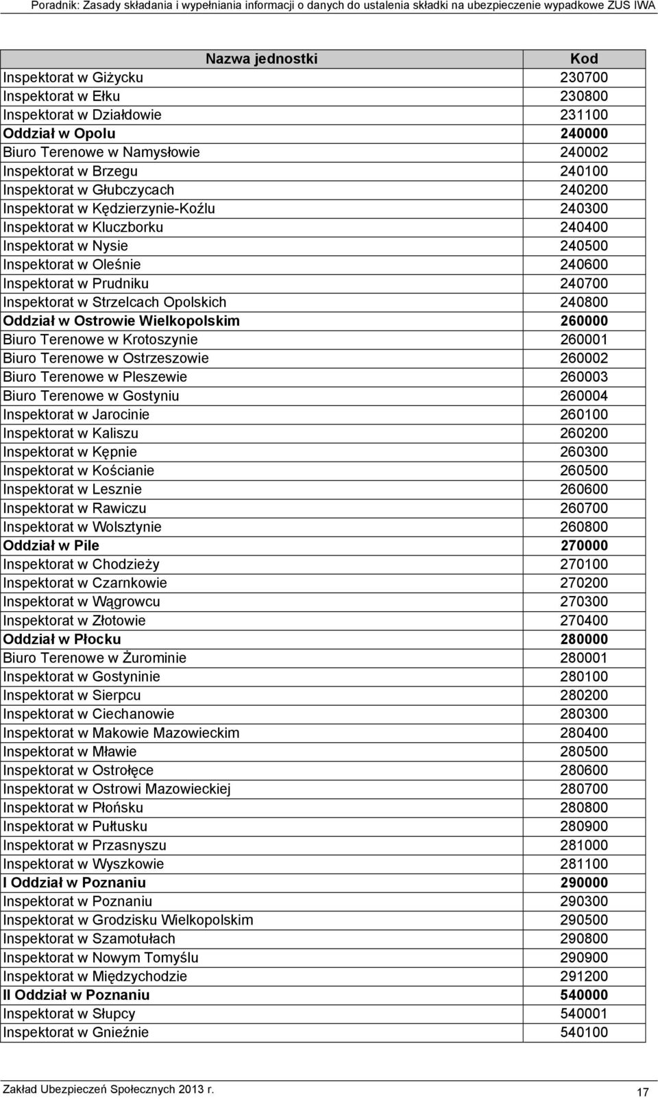 Inspektorat w Strzelcach Opolskich 240800 Oddział w Ostrowie Wielkopolskim 260000 Biuro Terenowe w Krotoszynie 260001 Biuro Terenowe w Ostrzeszowie 260002 Biuro Terenowe w Pleszewie 260003 Biuro