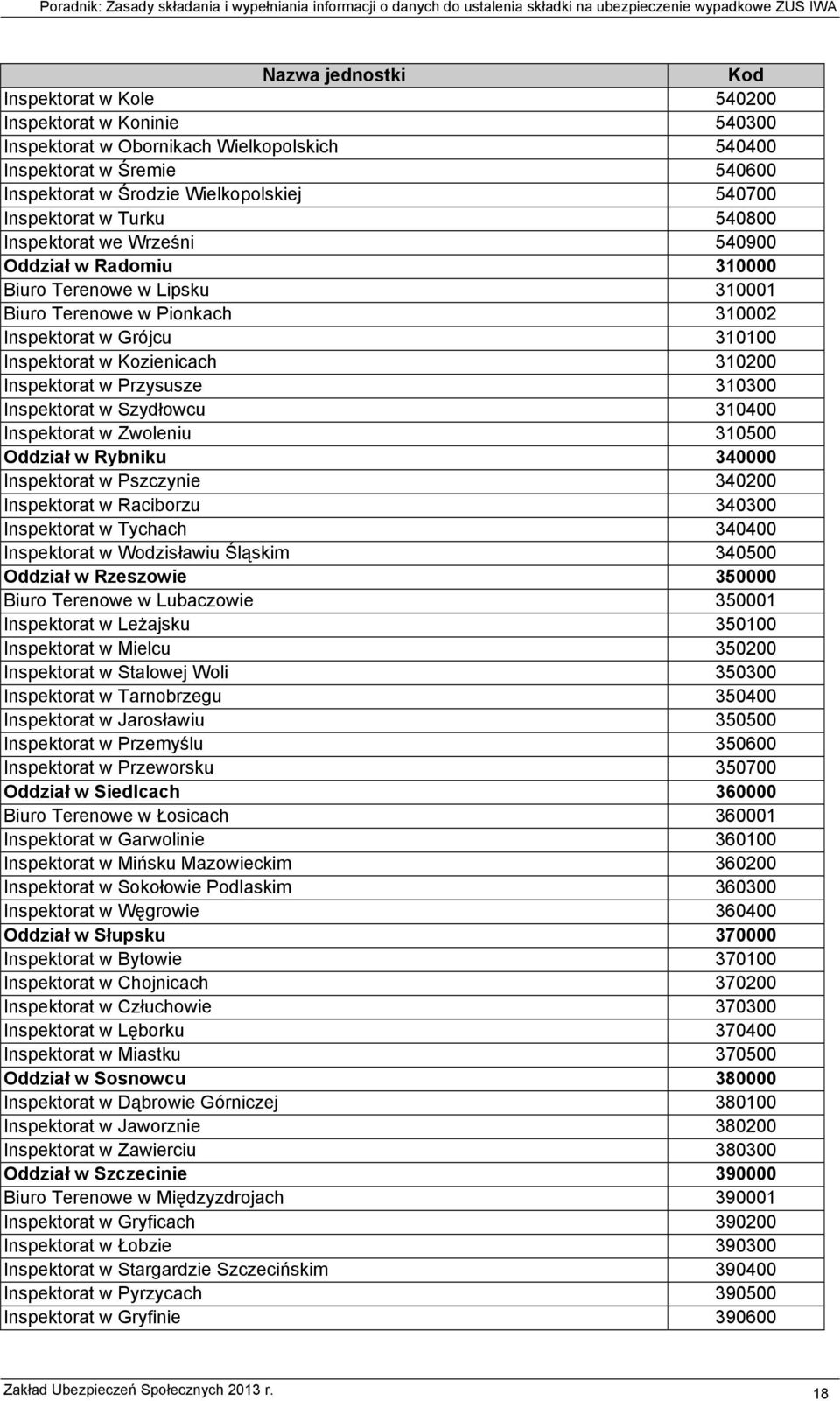 310200 Inspektorat w Przysusze 310300 Inspektorat w Szydłowcu 310400 Inspektorat w Zwoleniu 310500 Oddział w Rybniku 340000 Inspektorat w Pszczynie 340200 Inspektorat w Raciborzu 340300 Inspektorat w
